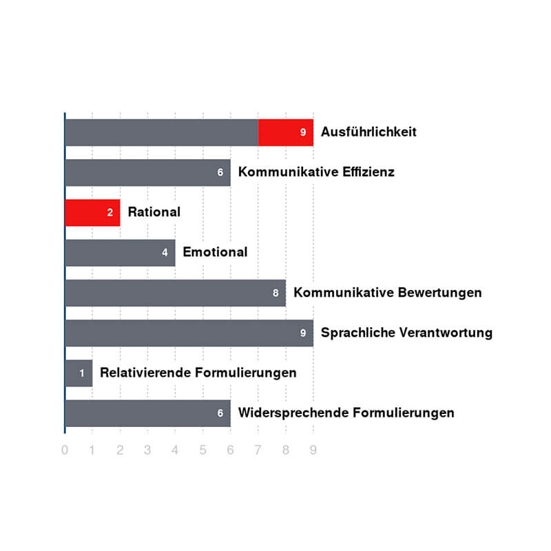 Kommunikations für Führungskräfte Berlin: Kommunikations- und Gesprächsverhalten